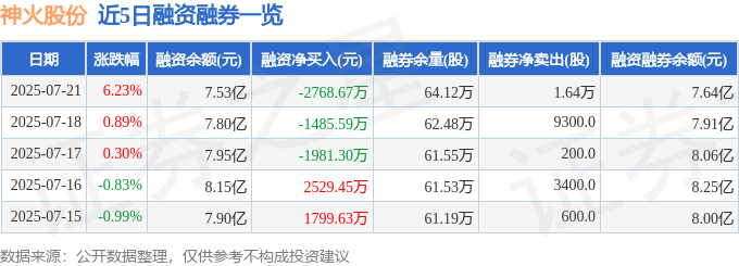 近5日融资融券数据一览