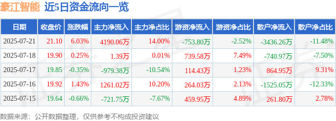 近5日資金流向一覽