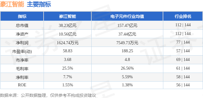 豪江智能主要指標及行業內排名