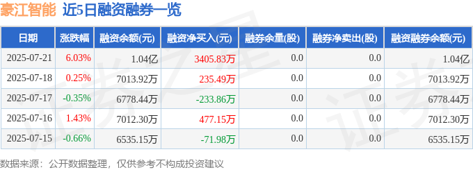 近5日融資融券數據一覽