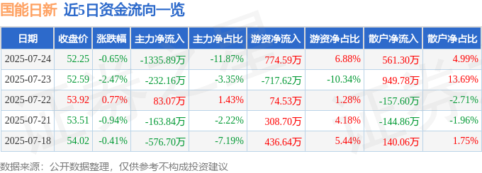 近5日资金流向一览