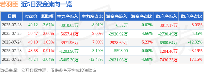 近5日資金流向一覽