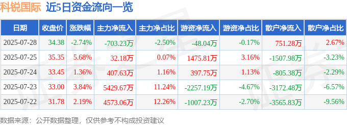 近5日资金流向一览