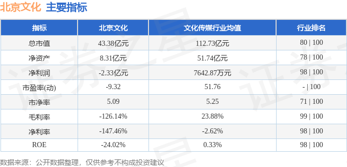 北京文化：股價驚奇背後，營收藏隱憂