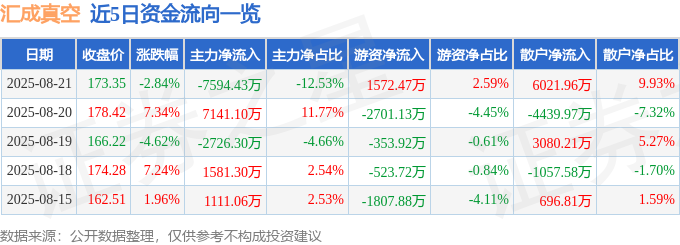 匯成真空股價下跌：主力出貨？營收淨利雙降風險