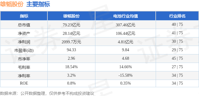 该股主要指标及行业内排名