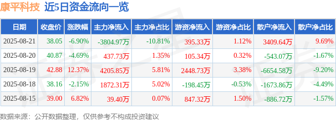 近5日资金流向一览