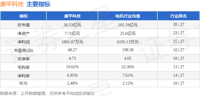 该股主要指标及行业内排名