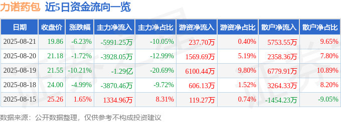近5日资金流向一览