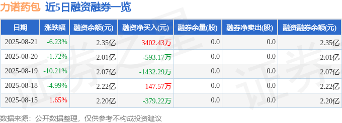 近5日融资融券数据一览