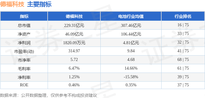 主要指标及行业内排名