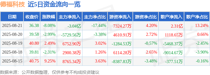 近5日资金流向一览