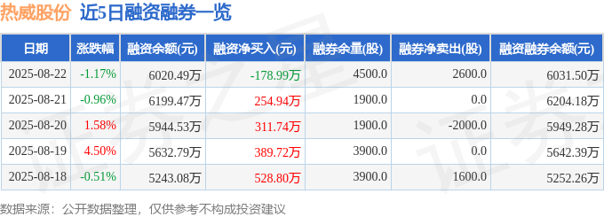 近5日融资融券数据一览
