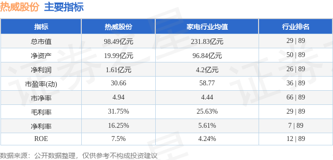 该股主要指标及行业内排名