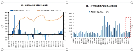 散戶資金流入