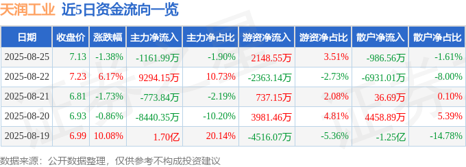 天潤工業股價異動：資金流向揭秘，主力撤退？散戶如何應對？