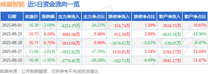 威星智能股價下跌：主力撤退，散戶接盤？基本面藏隱憂？