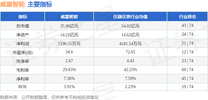 主要指標及行業內排名