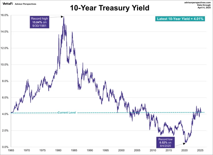 10-Year Treasury Yield: The Surge, the 'Expert' Noise, and What It Actually Means