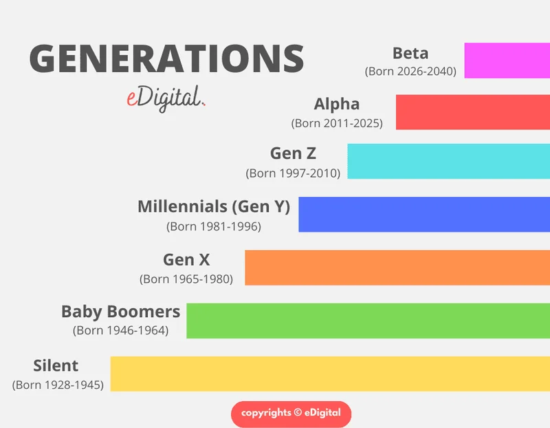 The Gen Z Years: The Official Age Range and Why the Millennial Cutoff is a Joke