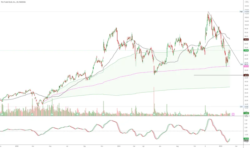 TTD Stock Gets Wrecked by Amazon: The Latest Price News and What It Actually Means