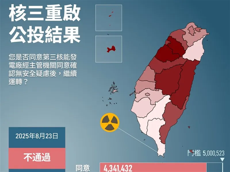 核電公投結果 公投開票與結果分析，投票率29.53%創史上第3低