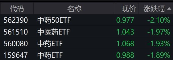 中药概念股震荡：短期回调与长期向好并存