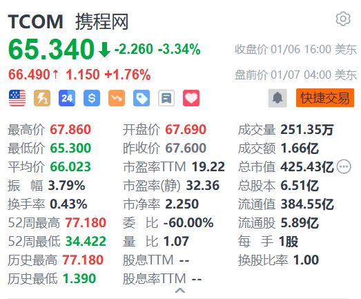 携程网(TCOM.US)盘前上涨，花旗给予“买入”评级