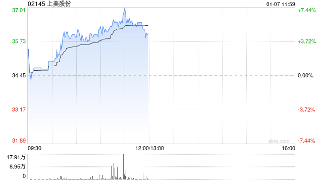 上美股份(02145)股价上涨及微信小店送礼功能对其的影响分析