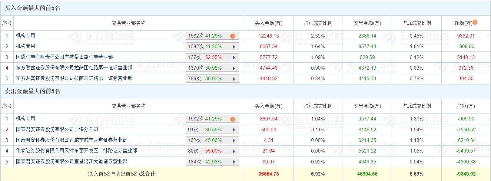 汇金科技(300561.SZ)连续上涨，机构与游资博弈加剧