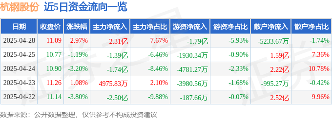 惊天逆转！杭钢股份涨停背后：主力疯狂出逃，散户血亏预警！