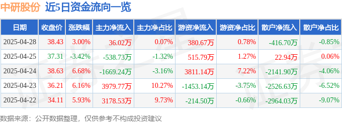 中研股份：妖股狂舞？散户血汗成谁的盛宴？深度解析风险与机遇