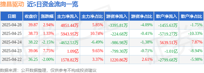 警惕！捷昌驱动股价异动背后：主力暗中操盘，散户或成韭菜？